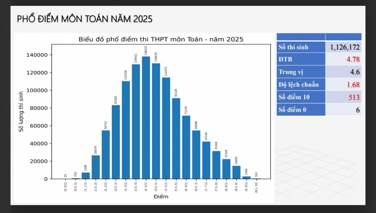 Phổ điểm môn Toán tốt nghiệp THPT 2025: Hơn 56% thí sinh dưới điểm trung bình